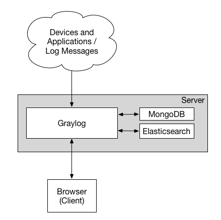 Graylog Architecture